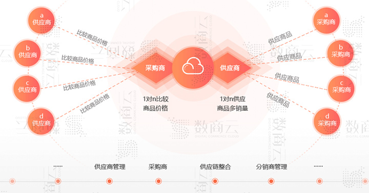 企业自建b2b平台名词解释