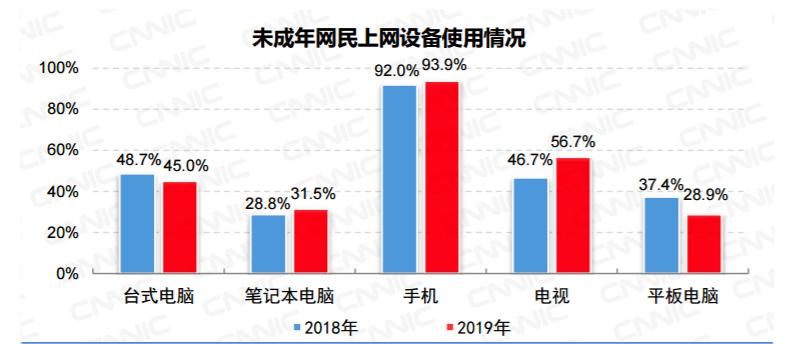 我国未成年网民规模持续增长的主要原因