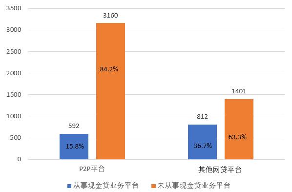包含P2P形式的词条