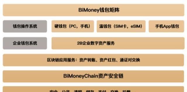 包含目前可靠的数字钱包有几个的词条